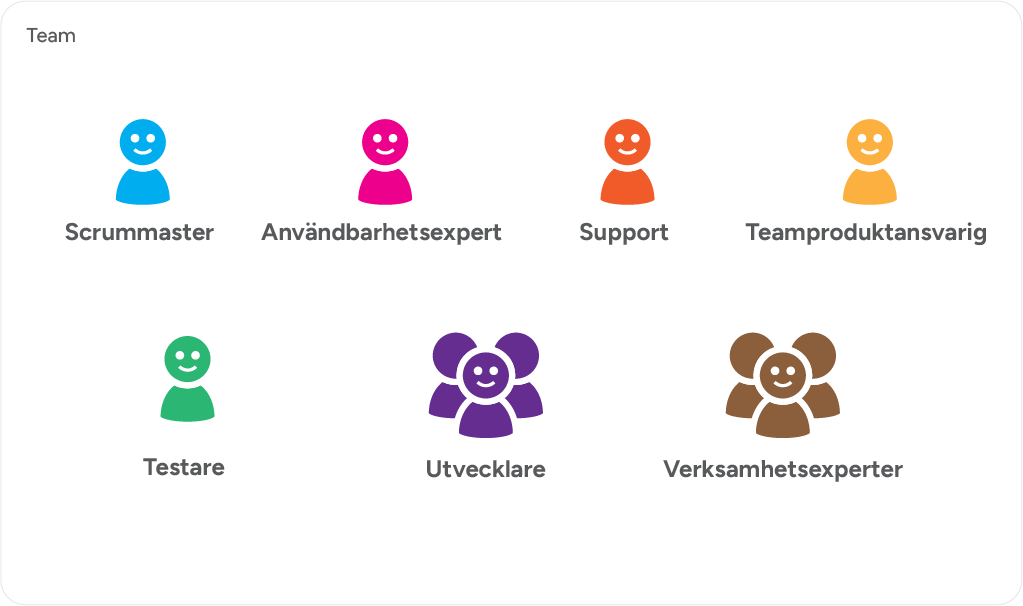 Bild med olikfärgade figurer där varje färg symboliserar en roll i teamet: Scrummaster, användbarhetsexpert, support, teamproduktansvarig, testare, utvecklare, verksamhetsexperter.