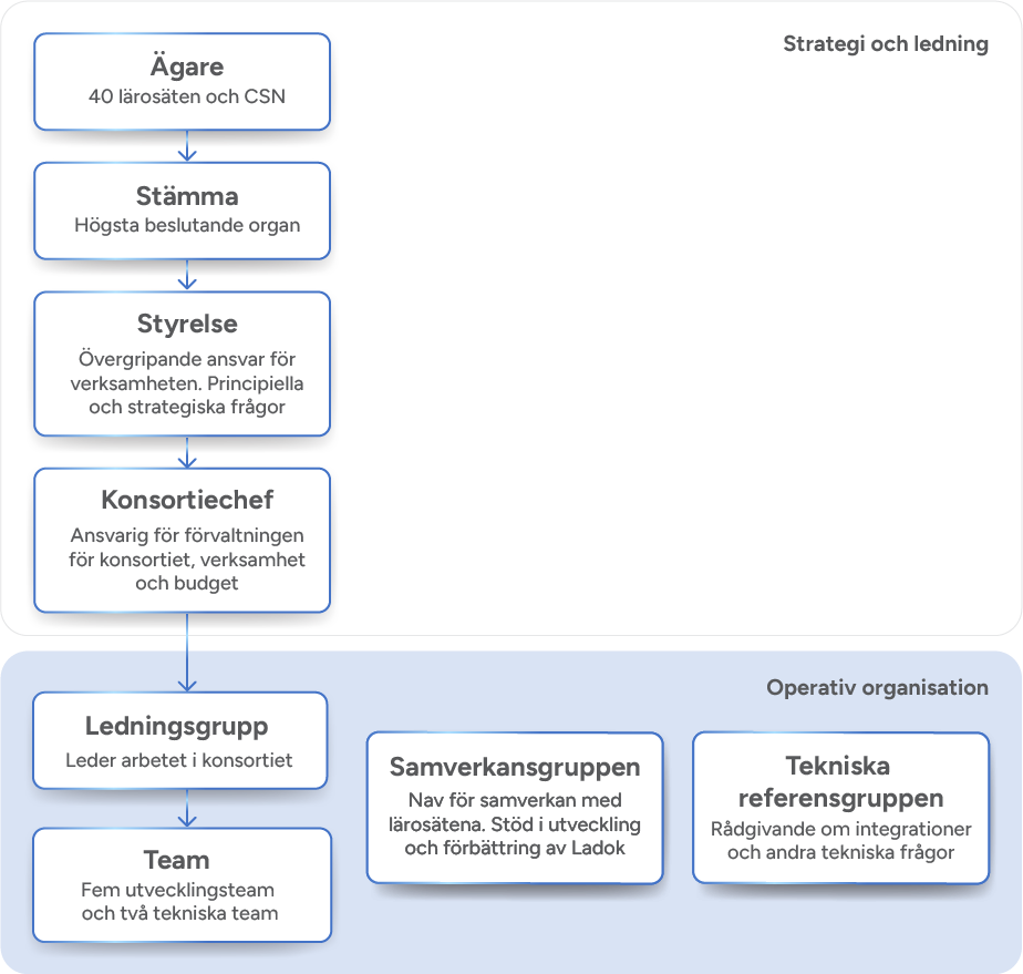 Strategi och ledning består av: Ägare, stämma, styrelse och konsortiechef. 
Den operativa organisationen är: Ledningsgrupp, team, samverkansgruppen och tekniska regerensgruppen.