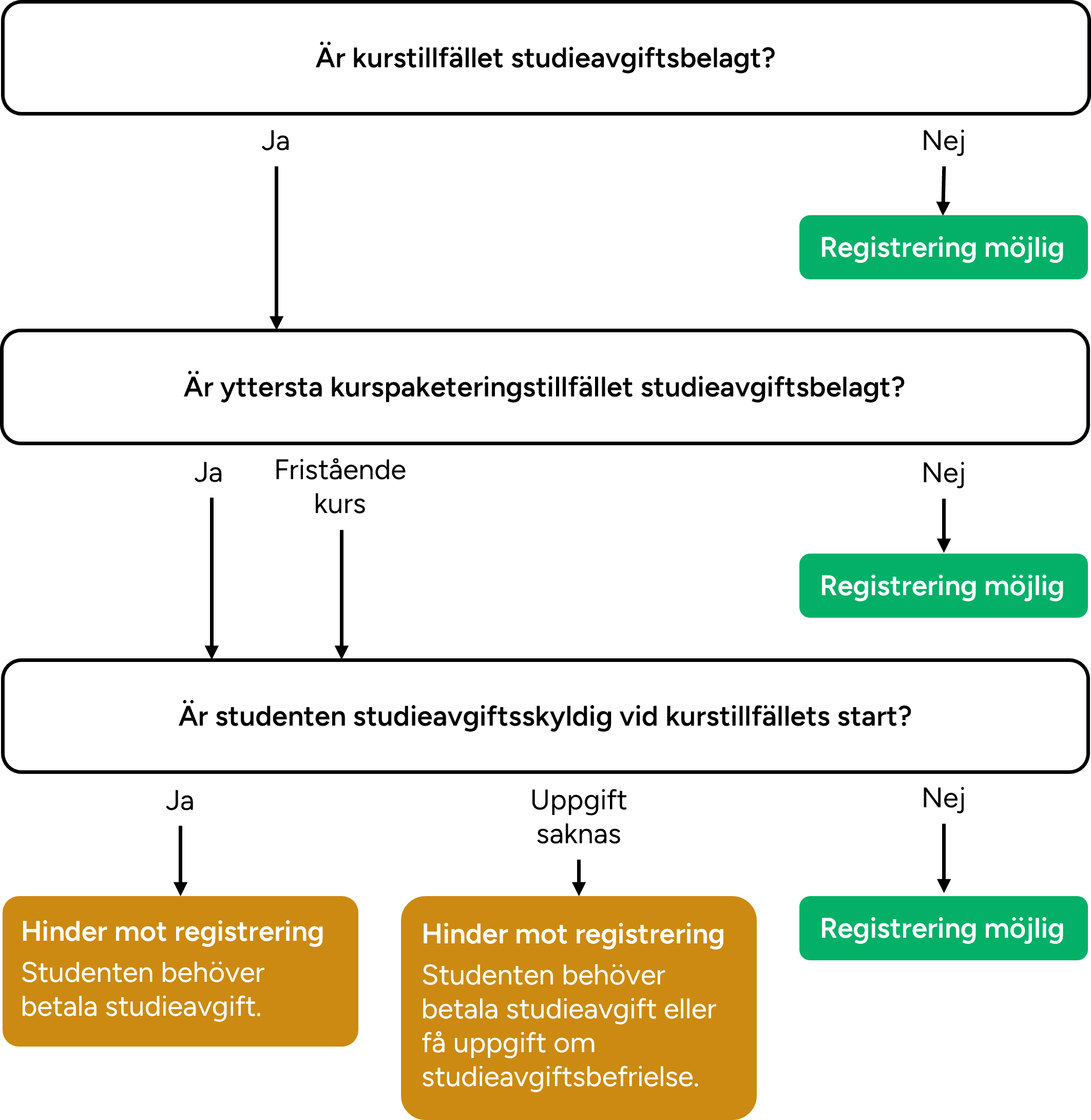 Flödesschema som visar beslutsprocessen för om registrering är möjlig utifrån studieavgift. Första frågan är om kurstillfället är studieavgiftsbelagt. Om nej är registrering möjlig. Om ja går flödet vidare till frågan om ytterста kurspaketeringstillfället är studieavgiftsbelagt. Om nej är registrering möjlig. Om ja, eller om det är en fristående kurs, går flödet vidare till frågan om studenten är studieavgiftsskyldig vid kurstillfällets start. Om nej är registrering möjlig. Om ja är det hinder mot registrering, eftersom studenten behöver betala studieavgift. Om uppgift saknas är det också hinder mot registrering, eftersom studenten då behöver betala studieavgift eller få uppgift om studieavgiftsbefrielse.