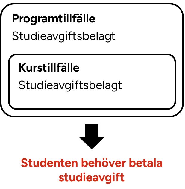 Diagram som visar att om både programtillfälle och kurstillfälle är studieavgiftsbelagt behöver studenten betala studieavgift.
