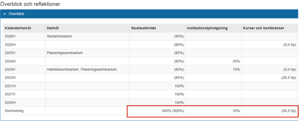 Skärmbild från Ladok som visar vyn Överblick och reflektioner, med tabellen under fliken Överblick. Raden Summering med värden för Studieaktivitet, Institutionstjänstgöring och Kurser och konferenser är markerad.
