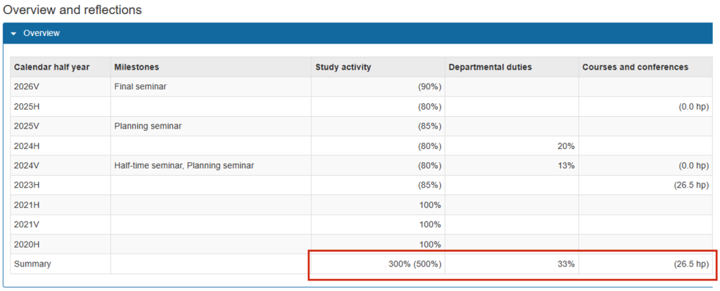 Screenshot from Ladok showing the Overview and reflections view, with the table under the Overview tab. The Summary row with values for Study activity, Departmental duties, and Courses and conferences is marked.