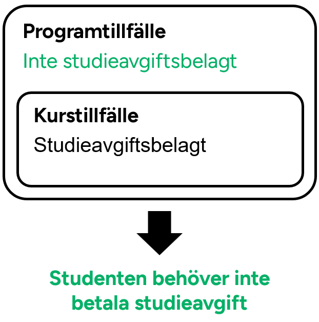Diagram som visar att om programtillfället inte är studieavgiftsbelagt, men kurstillfället är studieavgiftsbelagt, behöver studenten inte betala studieavgift.