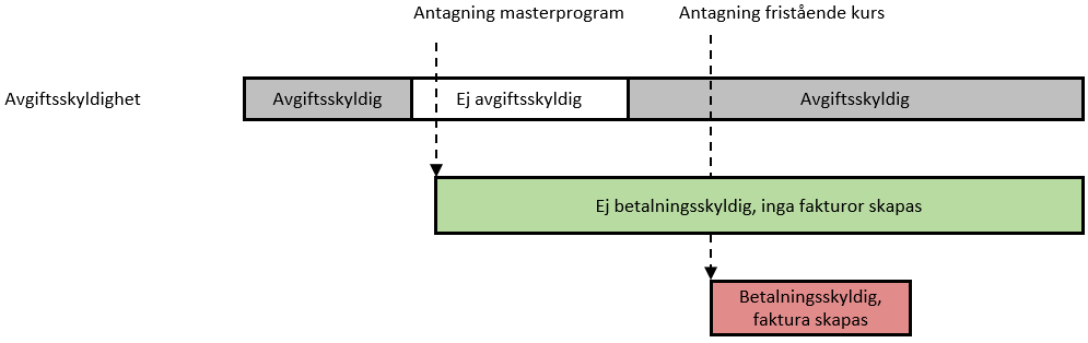 Diagram som visar att avgiftsskyldighet styr betalningsskyldighet: perioden ej avgiftsskyldig ger ingen faktura, medan avgiftsskyldighet efter antagning till fristående kurs ger betalningsskyldighet och faktura.