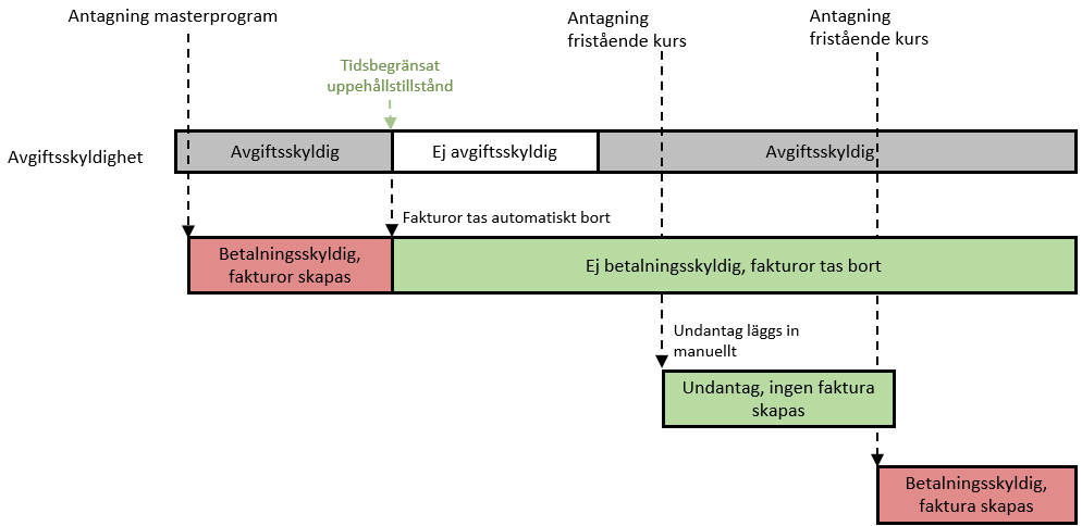 Diagram som visar hur avgiftsskyldighet påverkar fakturering: avgiftsskyldighet ger betalningsskyldighet och fakturor, medan perioden ej avgiftsskyldig gör att fakturor tas bort automatiskt. Vid ny avgiftsskyldighet kan ett manuellt inlagt undantag tillfälligt förhindra fakturering, men annars skapas en faktura.
