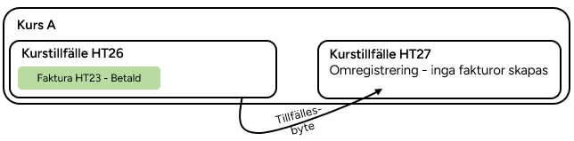 Diagram som visar ett tillfällesbyte inom en kurs: en betald faktura kopplad till ett kurstillfälle förs över till ett nytt kurstillfälle vid omregistrering, utan att någon ny faktura skapas.