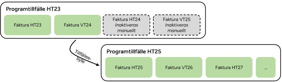 Diagram som visar ett tillfällesbyte mellan två programtillfällen: kommande fakturor på det tidigare tillfället måste inaktiveras manuellt, medan nya fakturor skapas på det nya tillfället.