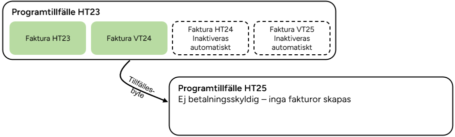 Diagram som visar ett tillfällesbyte mellan två programtillfällen: kommande fakturor på det tidigare tillfället inaktiveras automatiskt, och eftersom studenten inte är betalningsskyldig på det nya tillfället skapas inga nya fakturor.