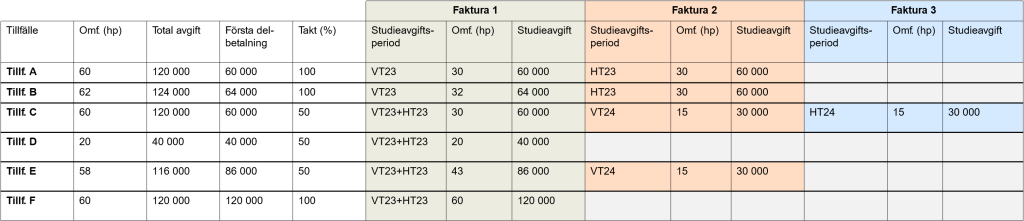 Tabell med exempel på hur fakturors omfattning i Ladok beräknas utifrån utbildningens omfattning och takt.