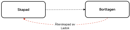 En faktura kan vara skapad eller borttagen.