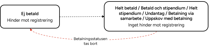 Betalningsstatus kan läggas till och tas bort.