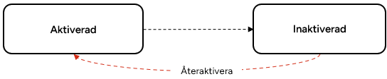 En aktiverad faktura kan inaktiveras. En inaktiverad faktura kan aktiveras.